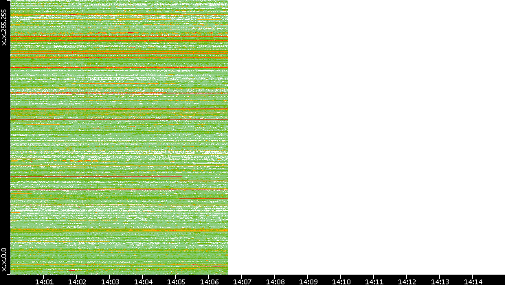 Src. IP vs. Time