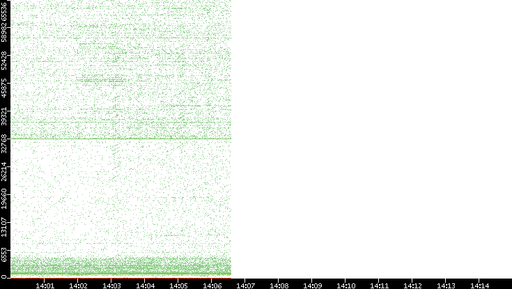 Src. Port vs. Time