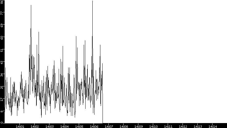 Throughput vs. Time