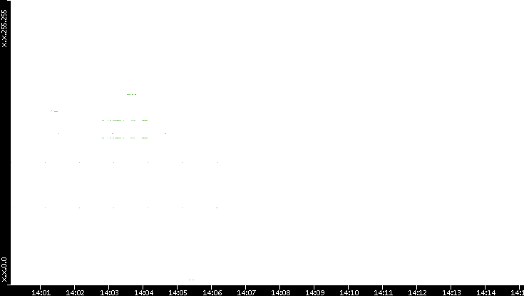 Src. IP vs. Time