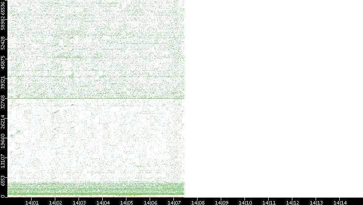 Src. Port vs. Time