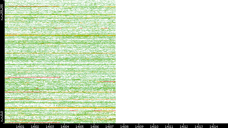 Dest. IP vs. Time