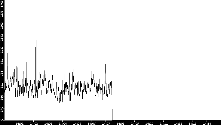 Throughput vs. Time