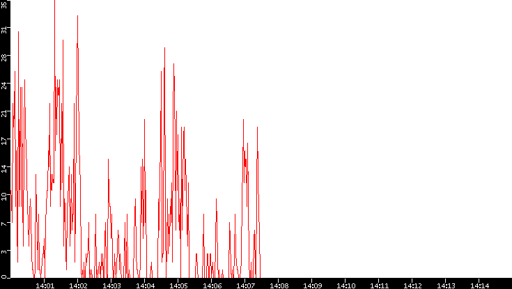 Nb. of Packets vs. Time