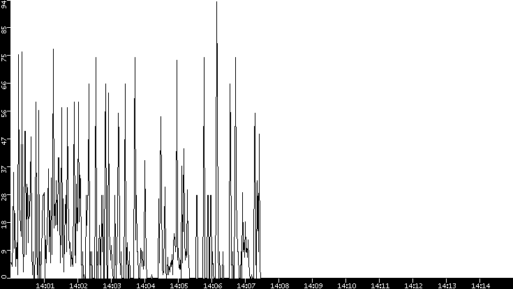 Throughput vs. Time