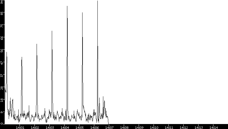 Throughput vs. Time