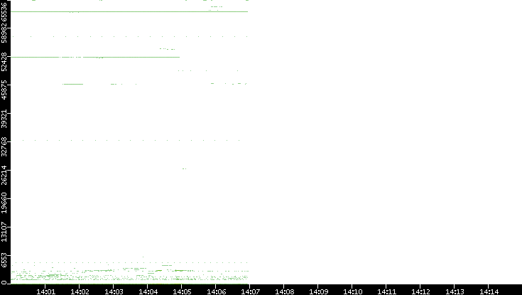 Dest. Port vs. Time