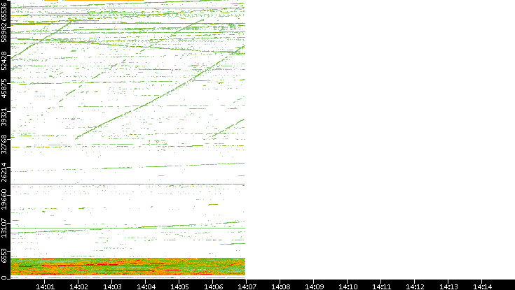 Dest. Port vs. Time