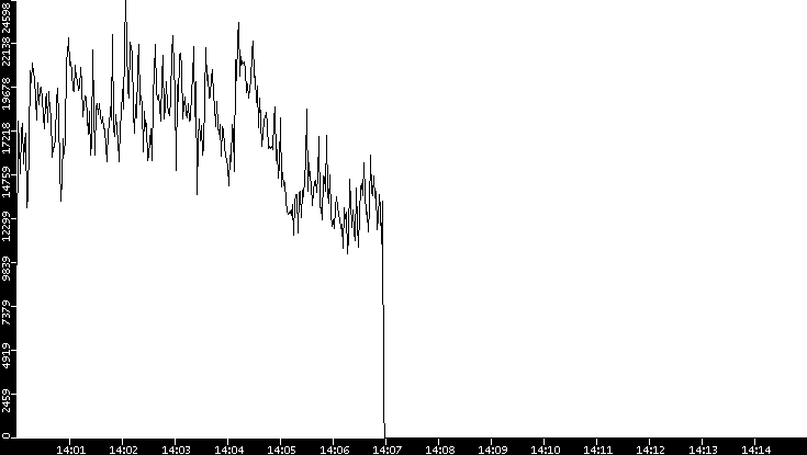 Throughput vs. Time