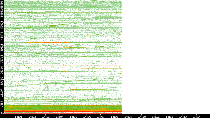 Src. Port vs. Time