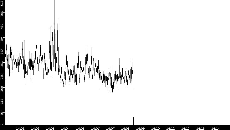 Throughput vs. Time