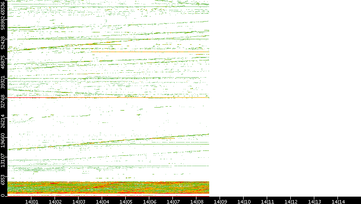 Dest. Port vs. Time