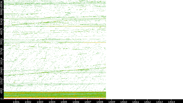 Src. Port vs. Time
