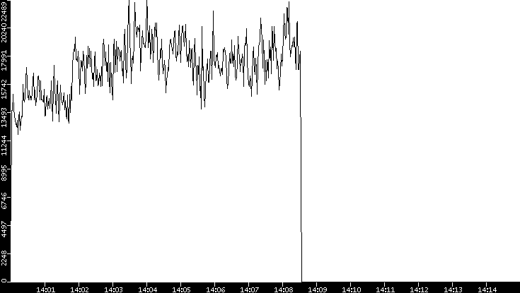 Throughput vs. Time
