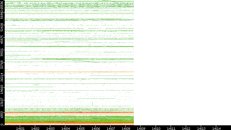 Dest. Port vs. Time