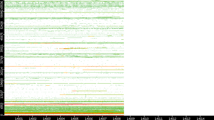 Src. Port vs. Time