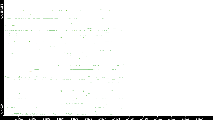 Src. IP vs. Time