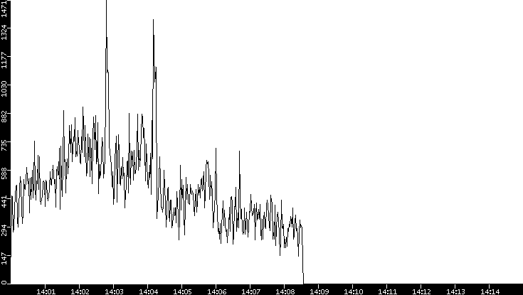 Throughput vs. Time
