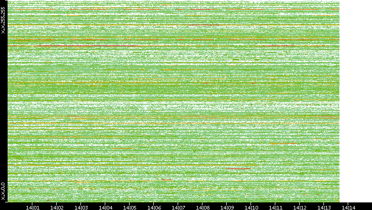 Src. IP vs. Time
