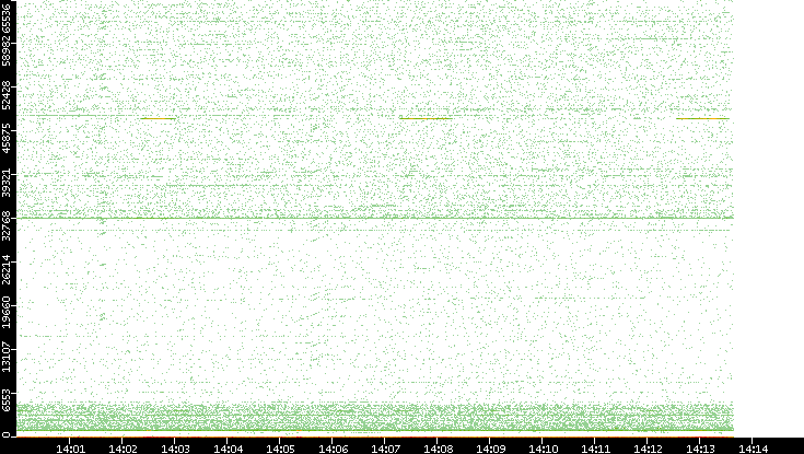 Src. Port vs. Time