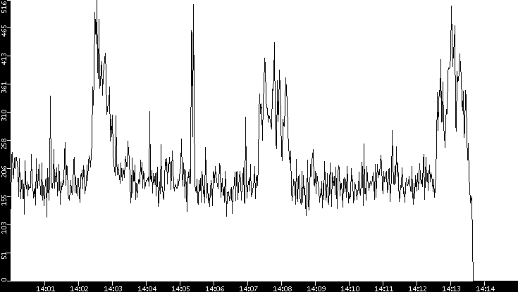 Throughput vs. Time