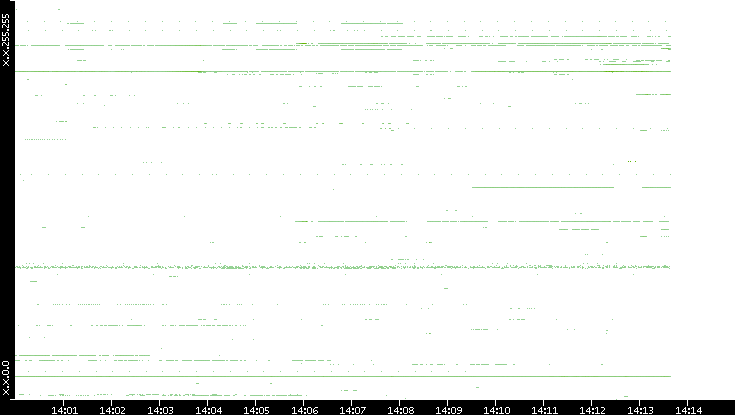 Dest. IP vs. Time