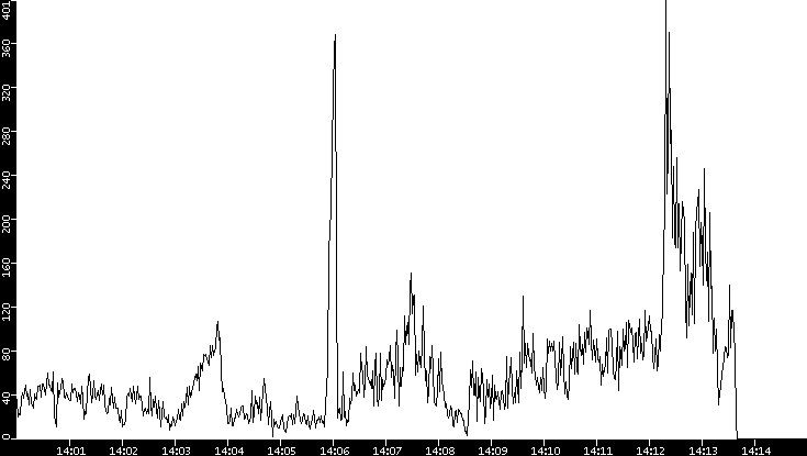 Throughput vs. Time