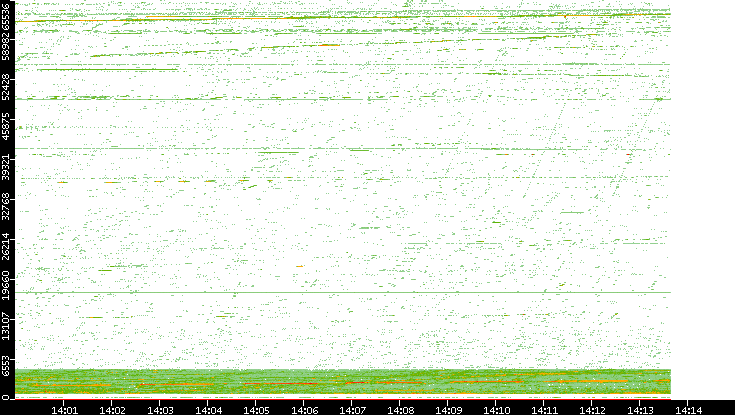 Src. Port vs. Time