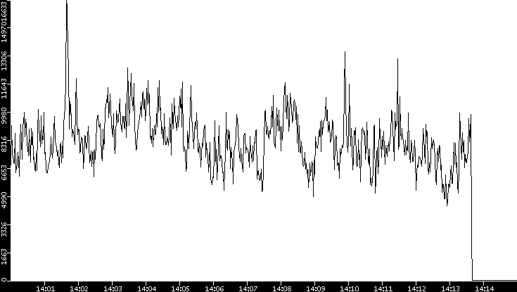 Throughput vs. Time