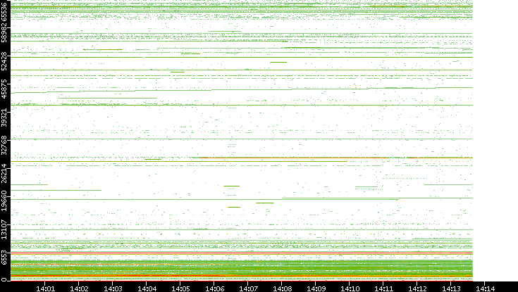 Dest. Port vs. Time