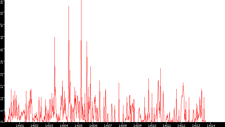 Nb. of Packets vs. Time