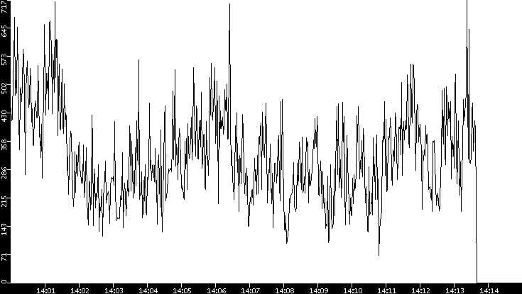 Throughput vs. Time