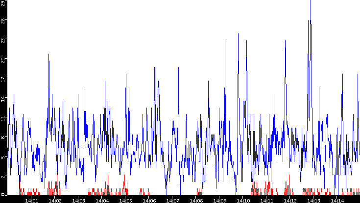 Nb. of Packets vs. Time