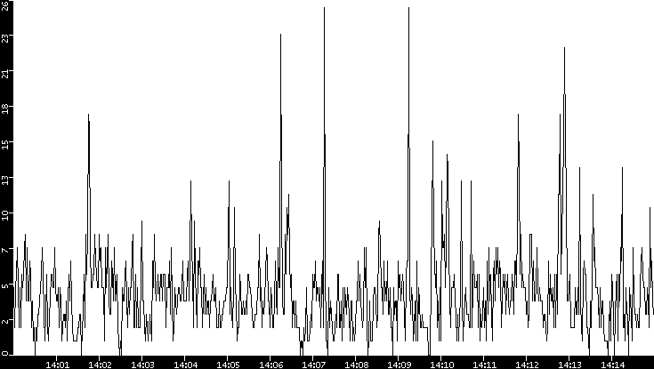 Throughput vs. Time