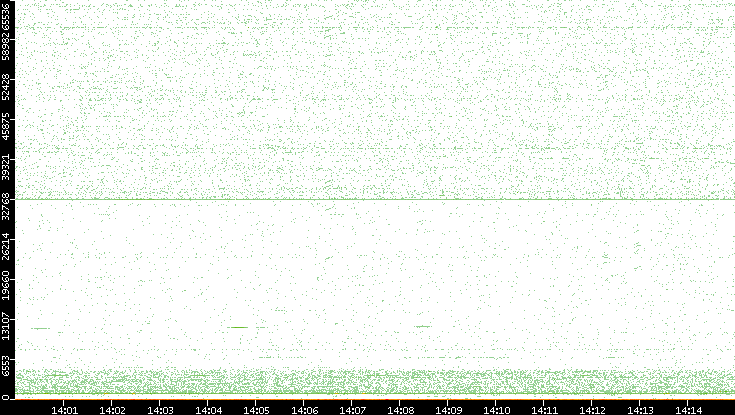 Dest. Port vs. Time