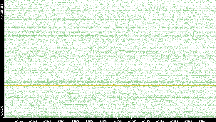 Src. IP vs. Time