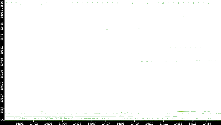 Dest. Port vs. Time