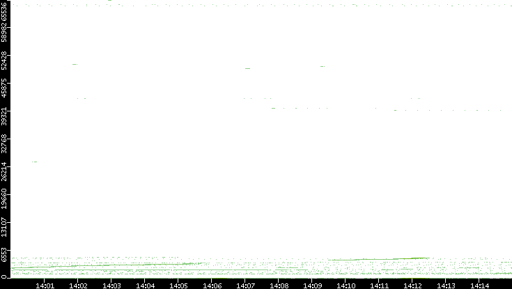 Src. Port vs. Time