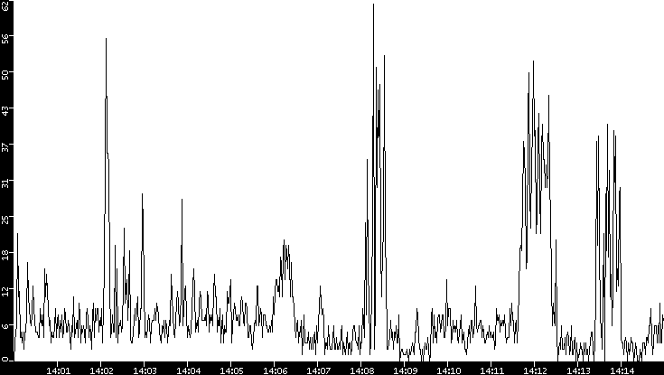 Throughput vs. Time