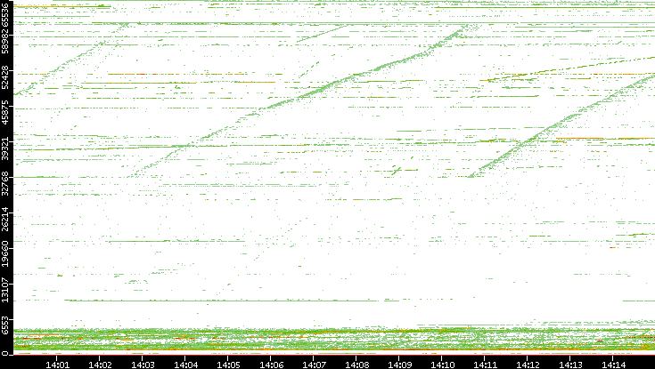 Dest. Port vs. Time