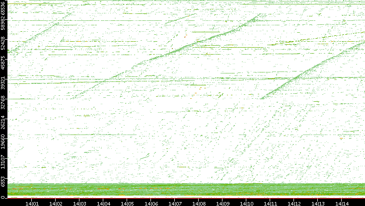 Src. Port vs. Time
