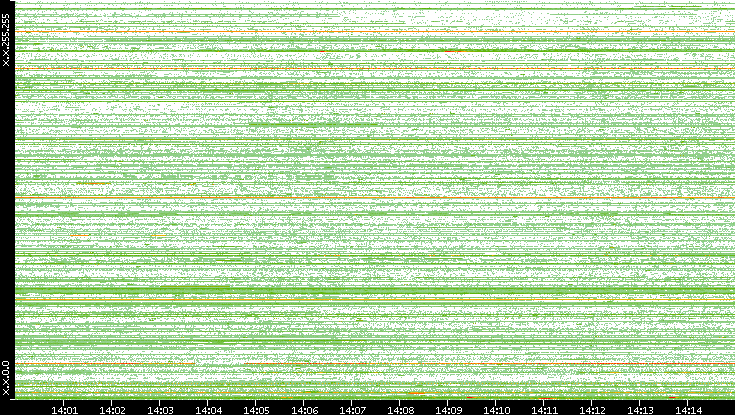 Dest. IP vs. Time