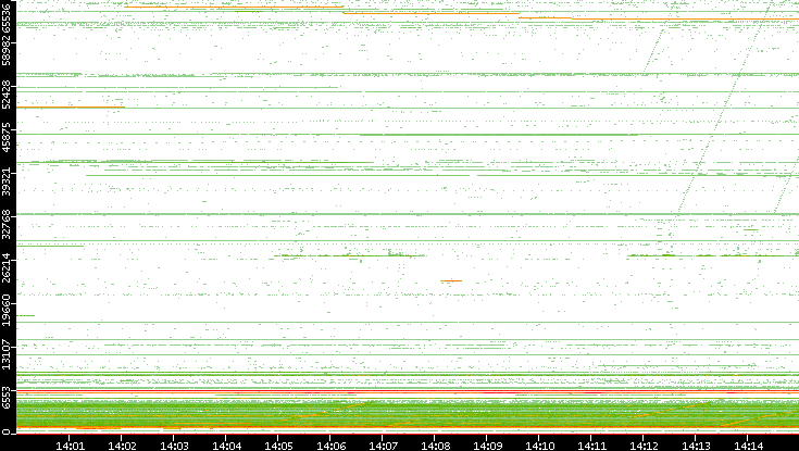 Src. Port vs. Time
