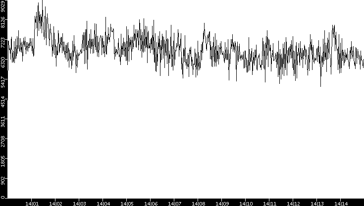 Throughput vs. Time