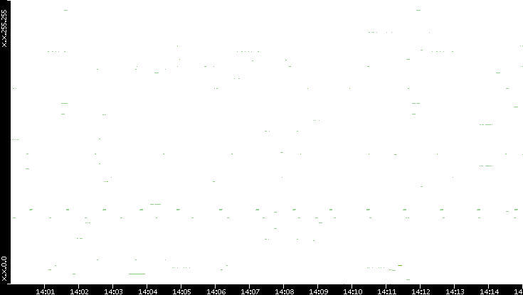 Dest. IP vs. Time