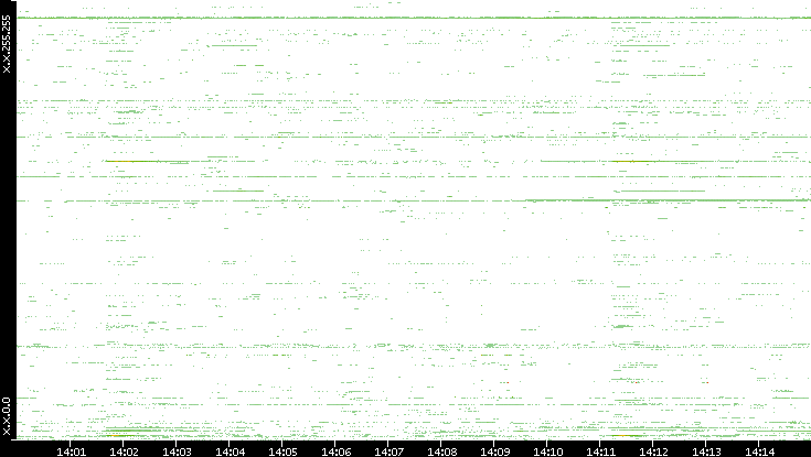 Dest. IP vs. Time