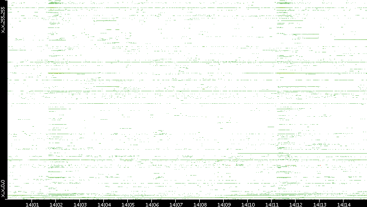 Src. IP vs. Time