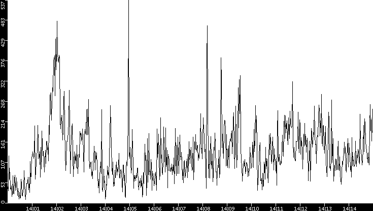 Throughput vs. Time