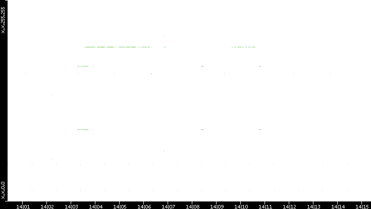 Src. IP vs. Time