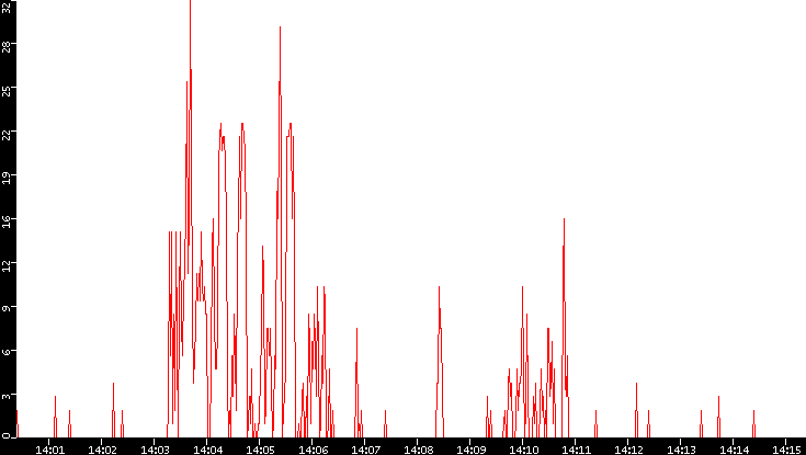 Nb. of Packets vs. Time